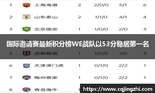 国际邀请赛最新积分榜WE战队以53分稳居第一名
